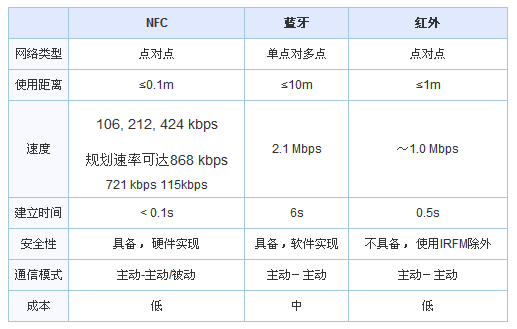 NFC、藍(lán)牙、紅外三者對(duì)比