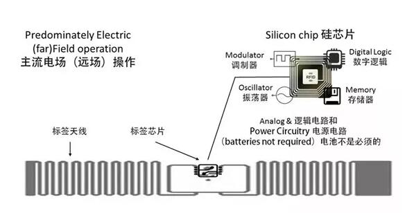 超高頻RFID電子標(biāo)簽種類與應(yīng)用有哪些？